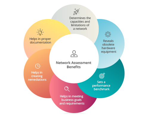 Benefits of Network Assessment