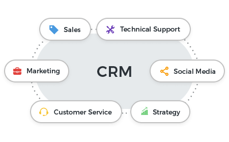 What is Customer Relationship Management