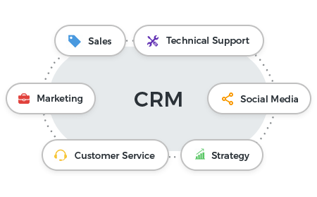 What is CRM Meaning?