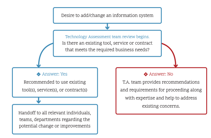 TAP Process Flow