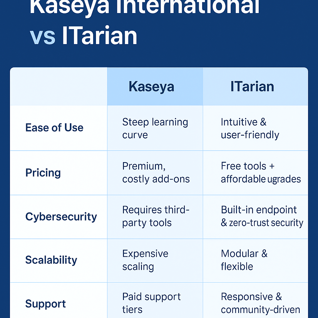 kaseya international vs itarian