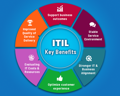 Benefits Of IT service Management