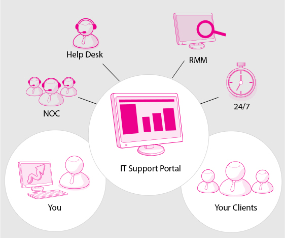 What Is Remote Monitoring And Management Rmm Brief Definition