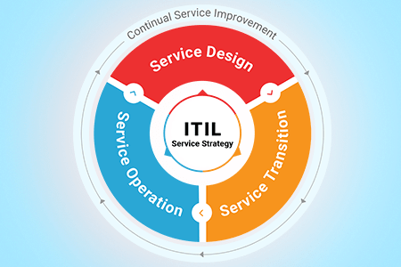 What is ITSM Infrastructure Management