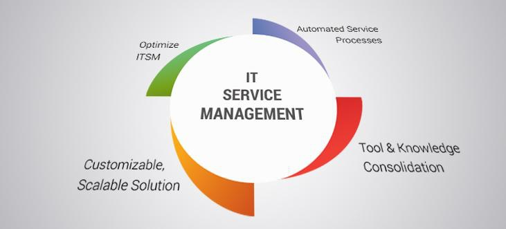 ITSM Management Processes