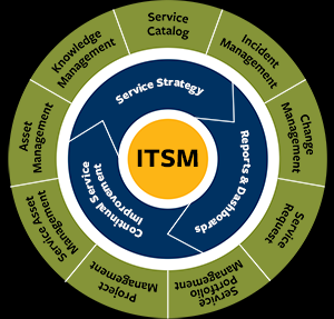 ITSM Management Software