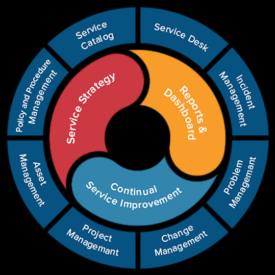 ITSM Plan