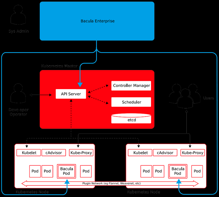 Bacula Data Backup