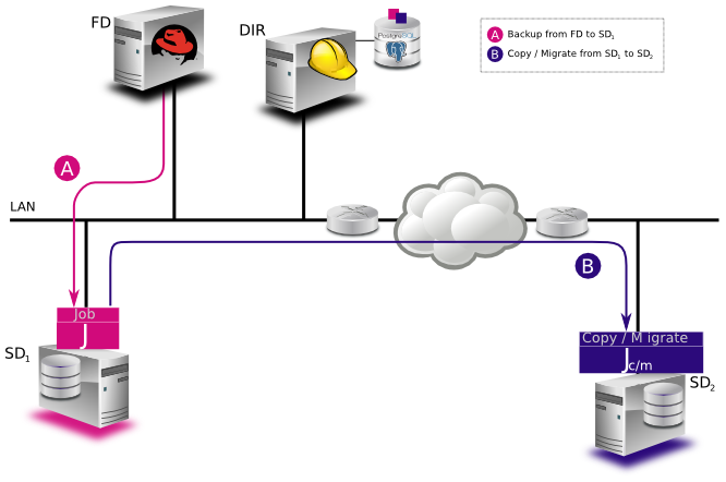 Bacula Features