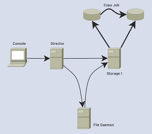 Bacula File Retention