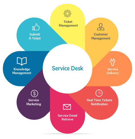 Service Desk Management System