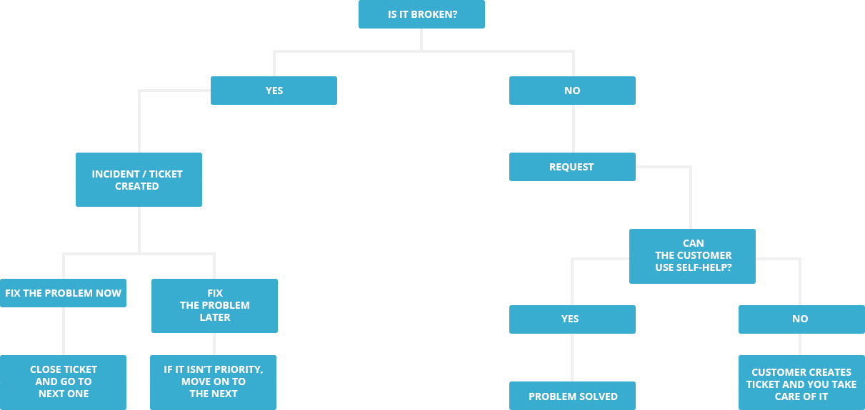 Service Desk Process Flow Diagram