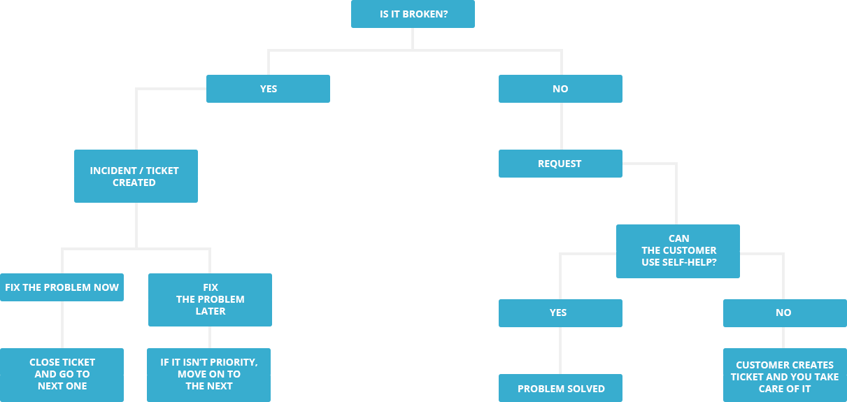 Help Desk Flow Chart