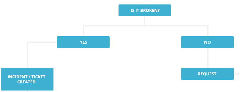 It Service Desk Process Flow Chart