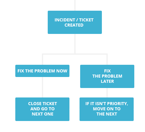 Help Desk Escalation Process Flow Chart