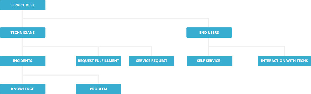 Service Desk Model from ITarian | IT Help Desk Models