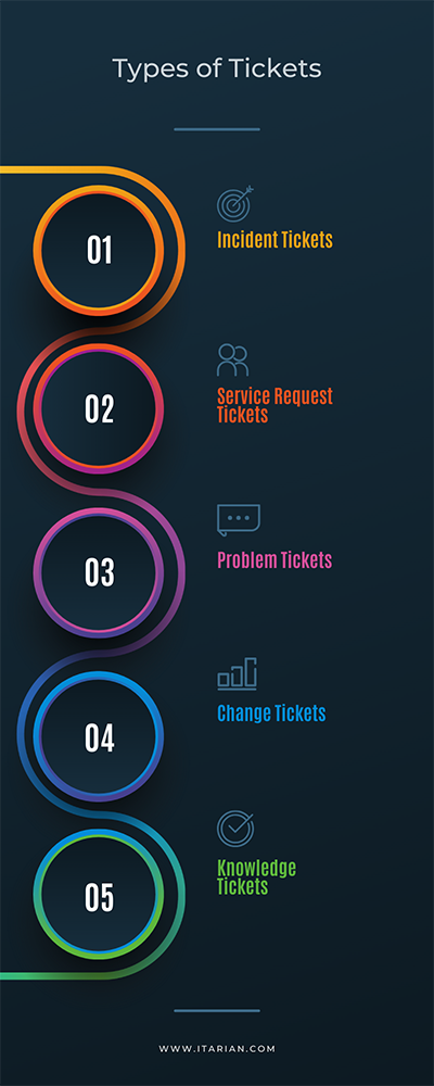 Types Of Tickets