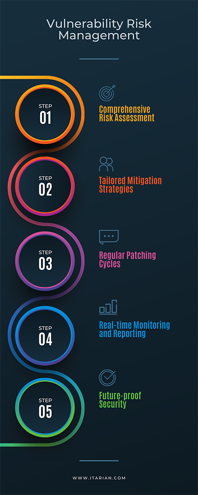 Vulnerabiltiy Risk Management