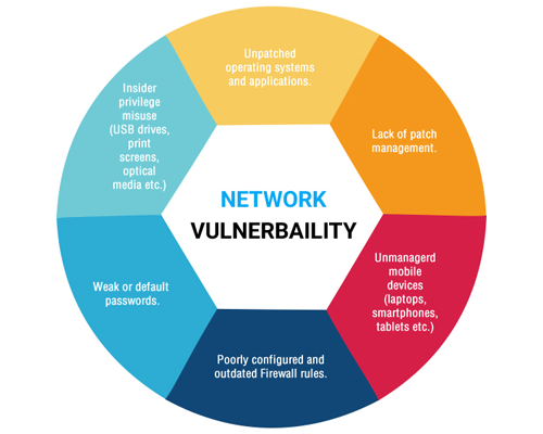 Network Vulnerability Assessment