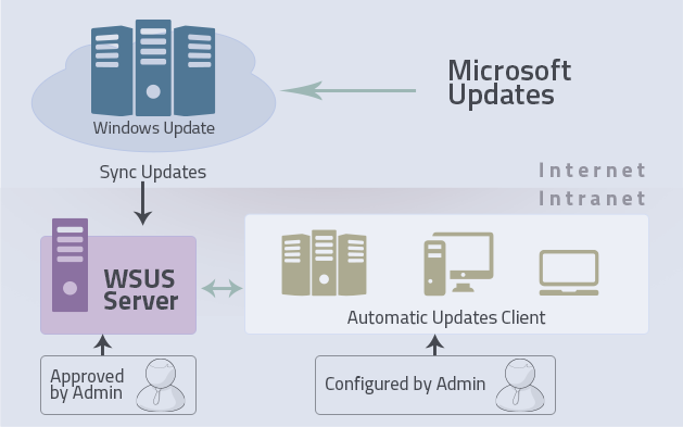 Windows Server update services. WSUS схема. Windows Server update services принцип работы. MS WSUS/SCCM. Servers refresh