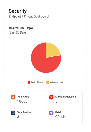 Security threat dashboard summary